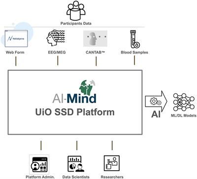 Intelligent digital tools for screening of brain connectivity and dementia risk estimation in people affected by mild cognitive impairment: the AI-Mind clinical study protocol